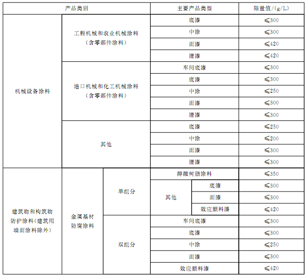 表１ 水性涂料中VOC含量的*值要求